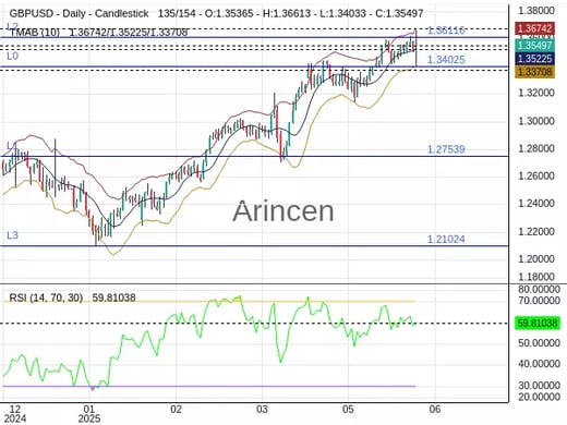 GBPUSD Chart