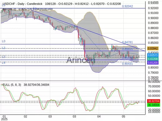 USDCHF Chart