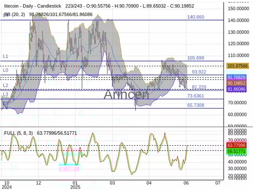 LTCUSD Chart