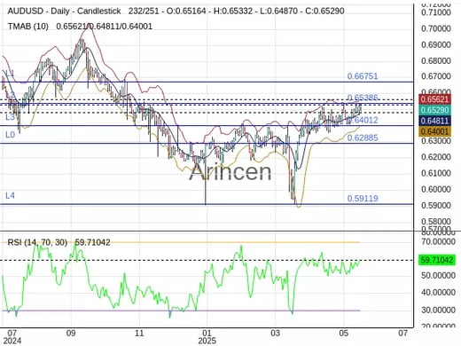 AUDUSD Chart