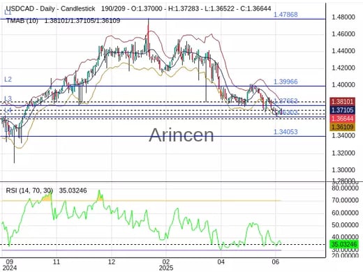 USDCAD Chart