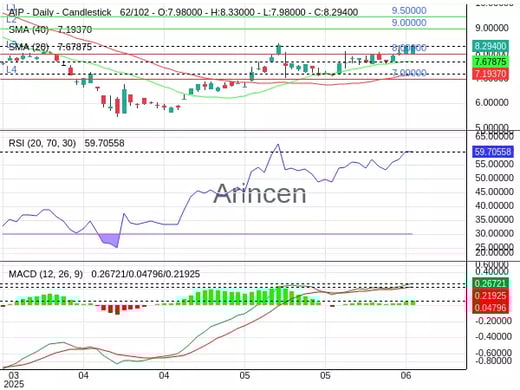 AIP Chart