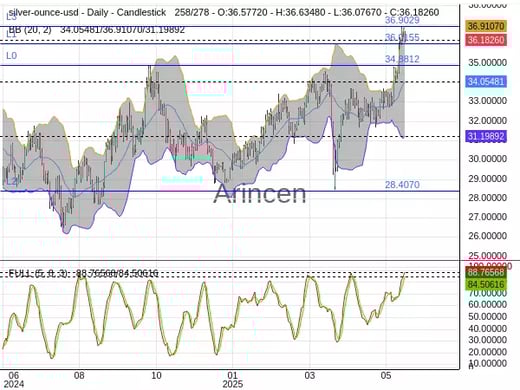 XAGUSD Chart