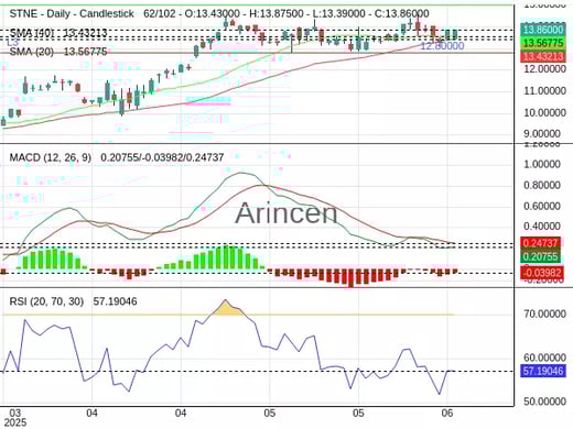 STNE Chart