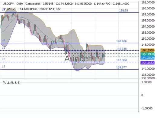 USDJPY Chart