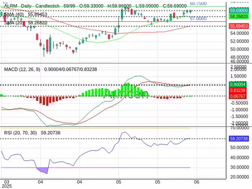 ALRM Chart