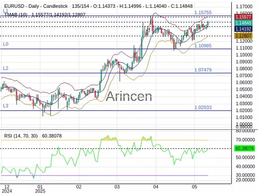EURUSD Chart