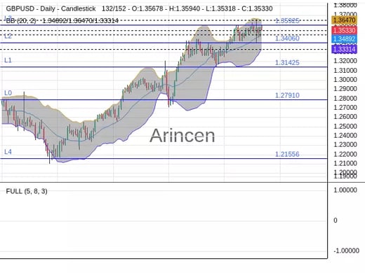GBPUSD Chart