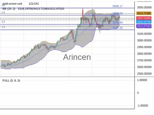 XAUUSD Chart