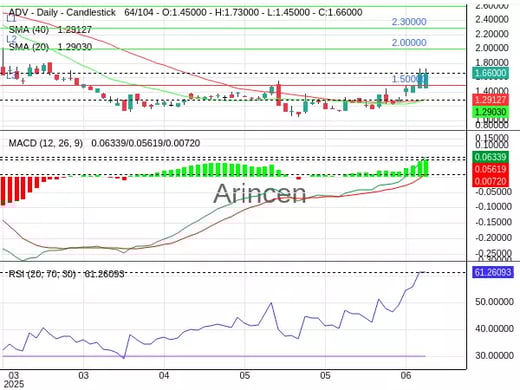 ADV Chart