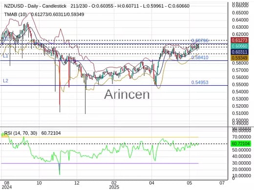 NZDUSD Chart