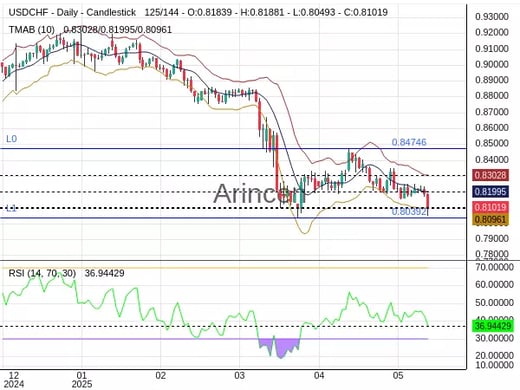 USDCHF Chart