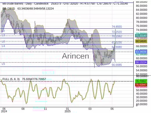 OILUSD Chart