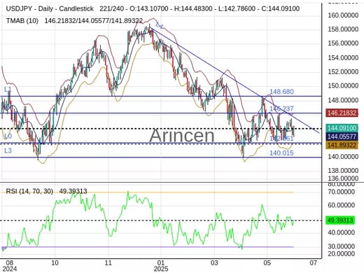 USDJPY Chart
