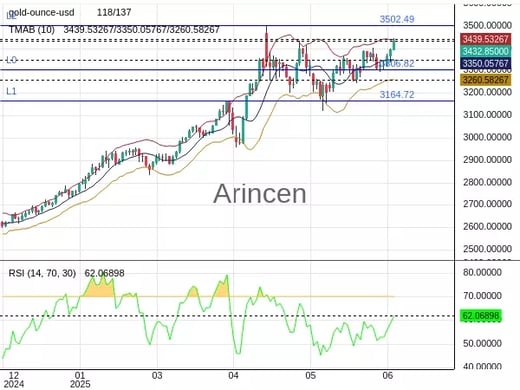 XAUUSD Chart