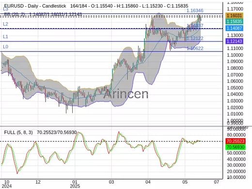 EURUSD Chart