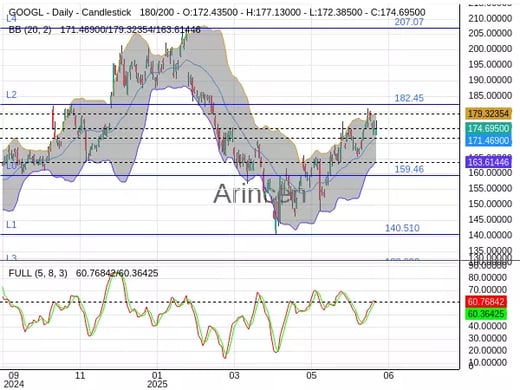 GOOGL Chart