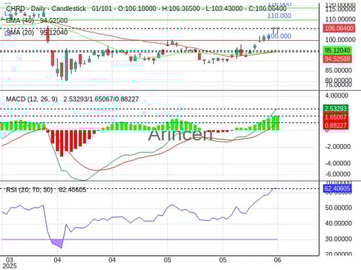 CHRD Chart