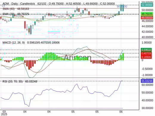 ADM Chart