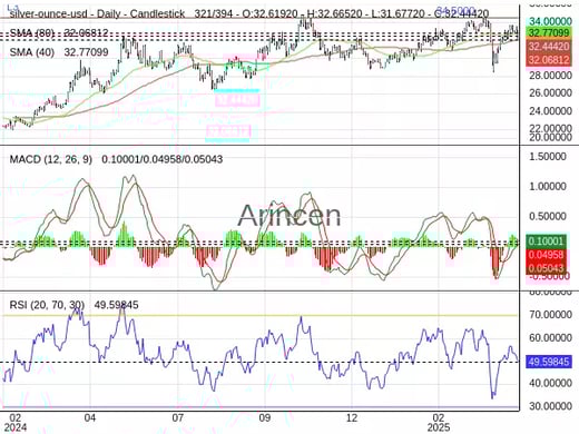 XAGUSD Chart