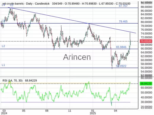 OILUSD Chart