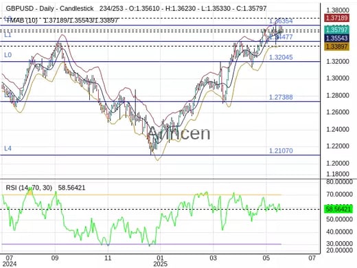 GBPUSD Chart