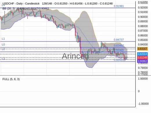 USDCHF Chart