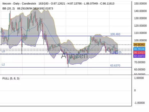 LTCUSD Chart