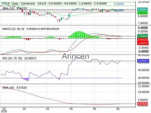 HTLD Chart