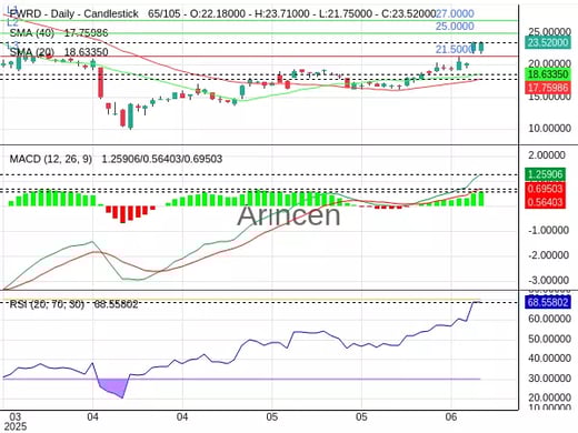 FWRD Chart