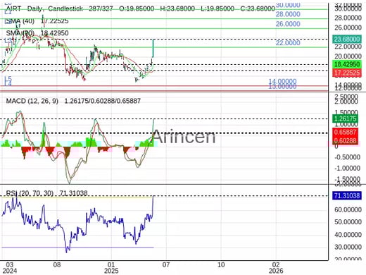 AIRT Chart