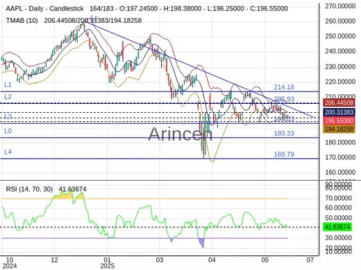 AAPL Chart