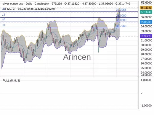 XAGUSD Chart