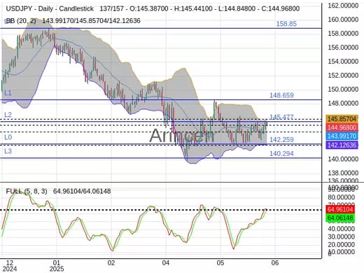 USDJPY Chart