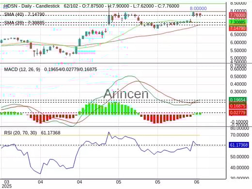 HDSN Chart