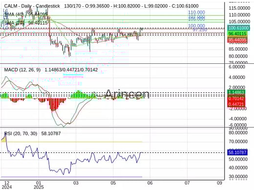 CALM Chart