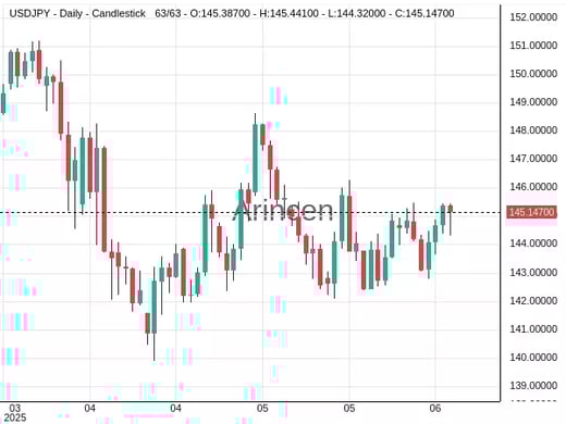 USDJPY Chart