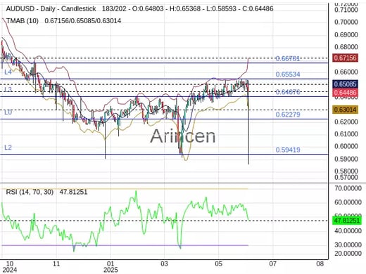 AUDUSD Chart