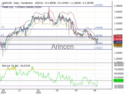 USDCAD Chart