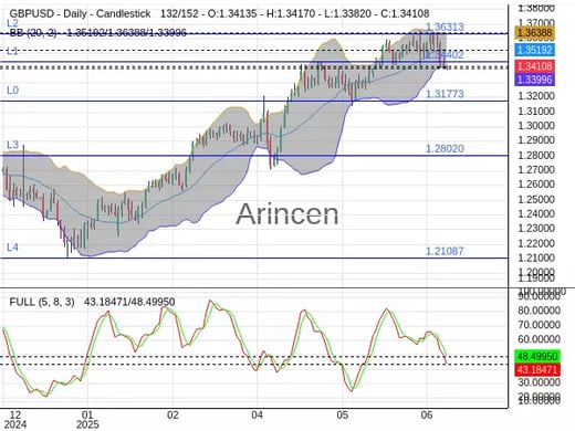 GBPUSD Chart