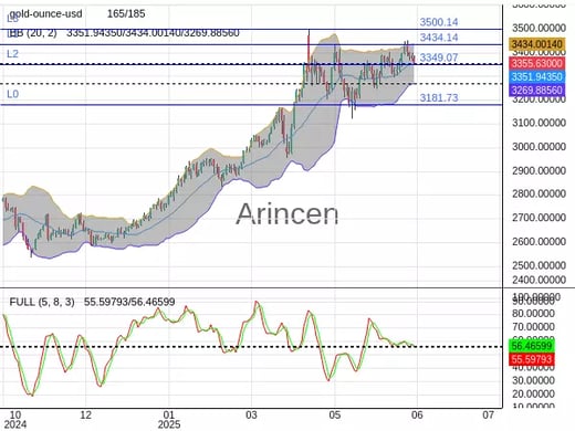 XAUUSD Chart