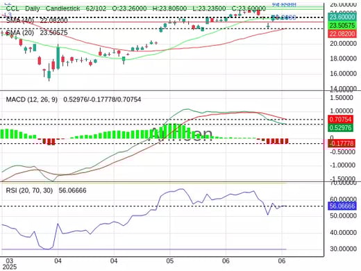 CCL Chart