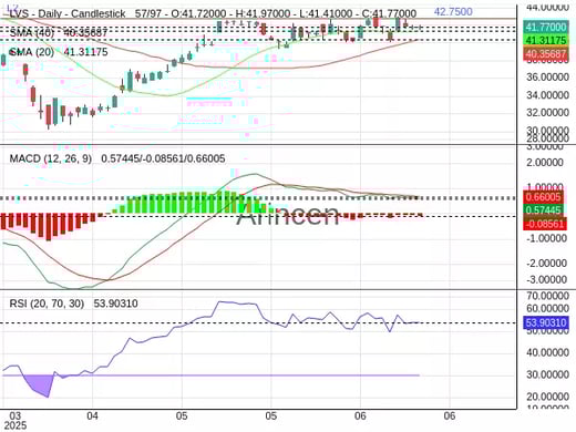 LVS Chart