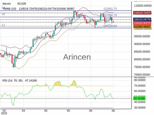BTCUSD Chart