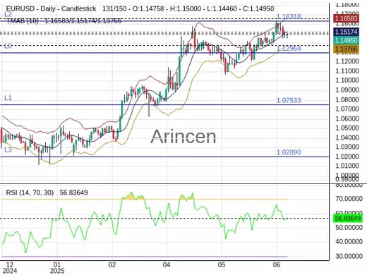 EURUSD Chart