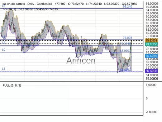 OILUSD Chart