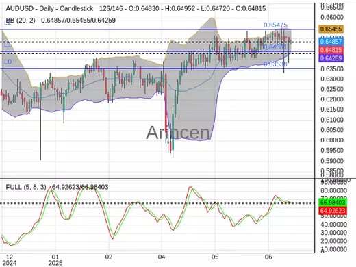 AUDUSD Chart