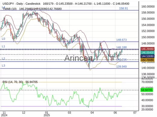 USDJPY Chart