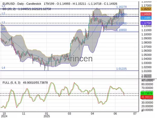 EURUSD Chart