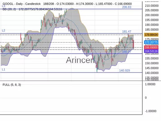 GOOGL Chart